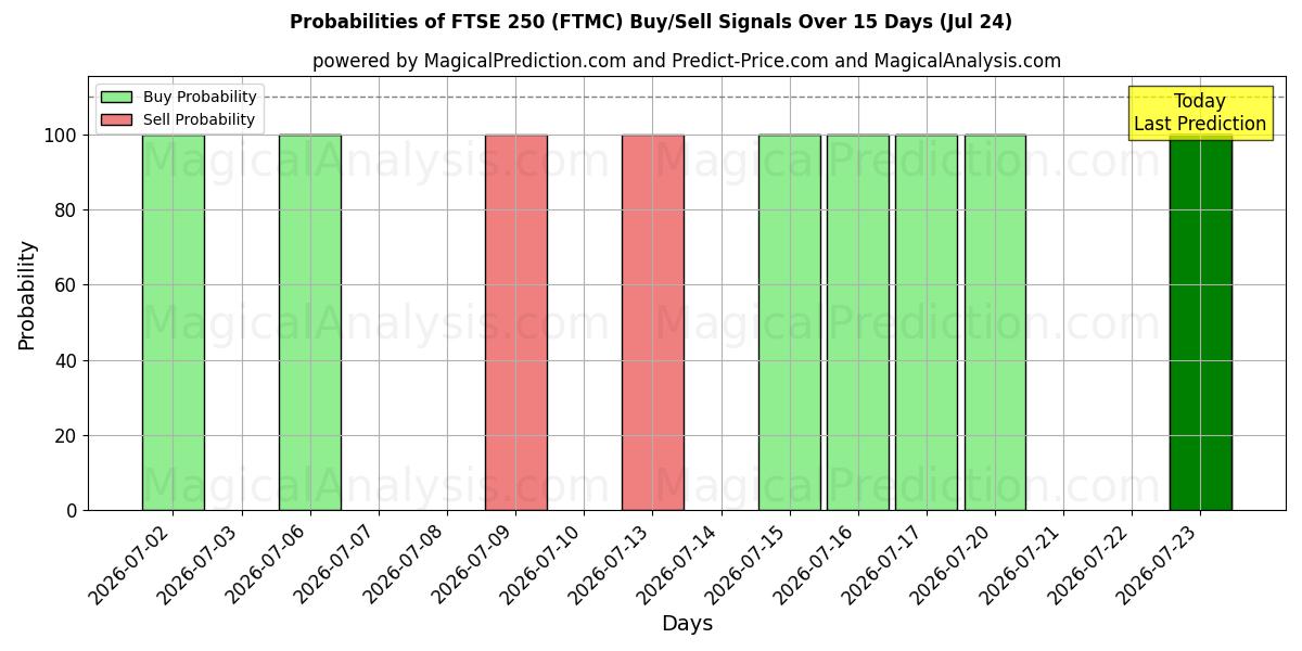 Probabilities of FTSE 250 (FTMC) Buy/Sell Signals Using Several AI Models Over 5 Days (24 Jul) 