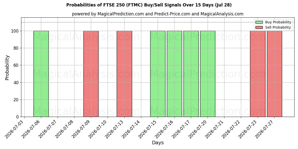 Probabilities of FTSE250 (FTMC) Buy/Sell Signals Using Several AI Models Over 5 Days (28 Jul) 