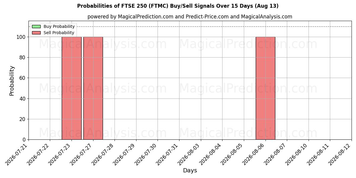 Probabilities of FTSE250 (FTMC) Buy/Sell Signals Using Several AI Models Over 5 Days (13 Aug) 
