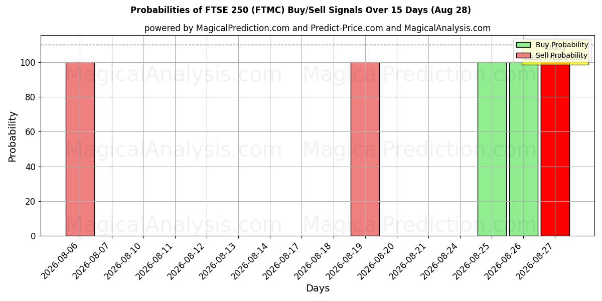 Probabilities of FTSE 250 (FTMC) Buy/Sell Signals Using Several AI Models Over 5 Days (28 Aug) 
