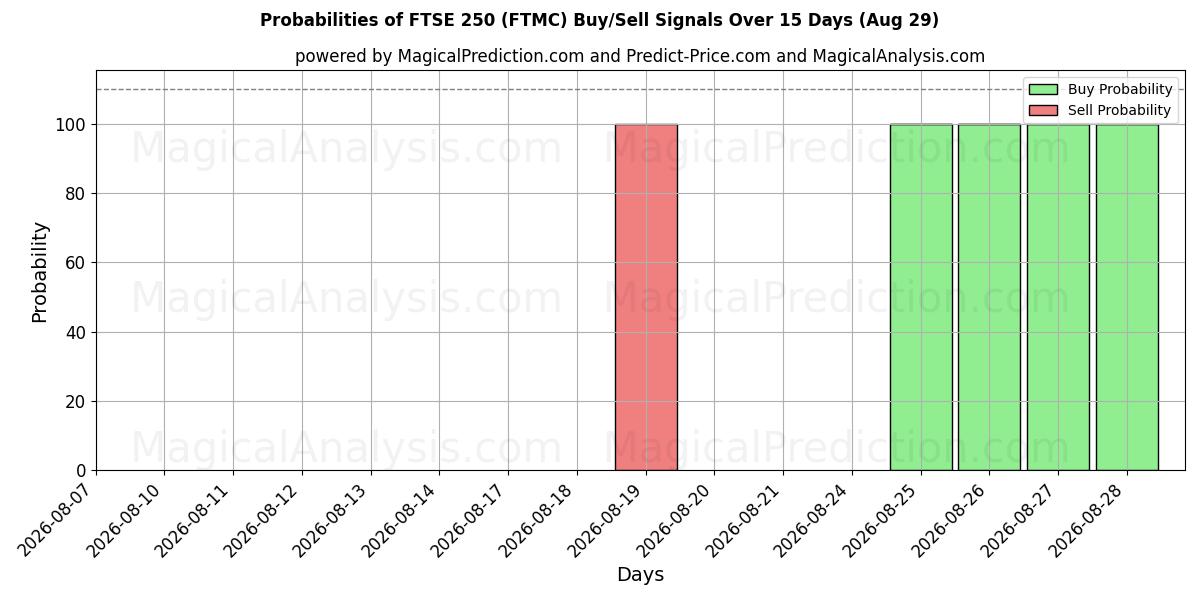 Probabilities of 富时250指数 (FTMC) Buy/Sell Signals Using Several AI Models Over 5 Days (29 Aug) 