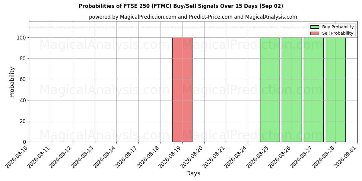 Probabilities of FTSE 250 (FTMC) Buy/Sell Signals Using Several AI Models Over 5 Days (02 Sep) 