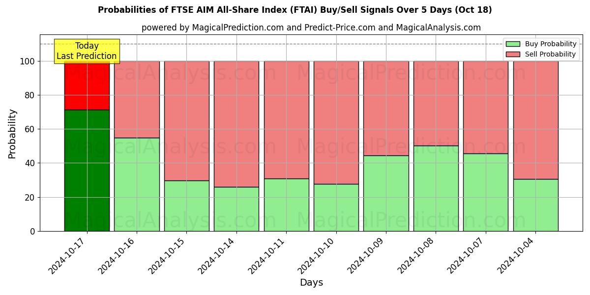 Probabilities of FTSE AIM All-Share-index (FTAI) Buy/Sell Signals Using Several AI Models Over 5 Days (18 Oct) 