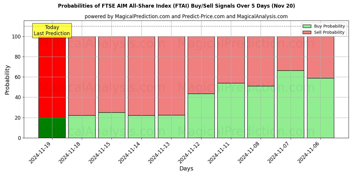 Probabilities of FTSE AIM All-Share Index (FTAI) Buy/Sell Signals Using Several AI Models Over 5 Days (20 Nov) 