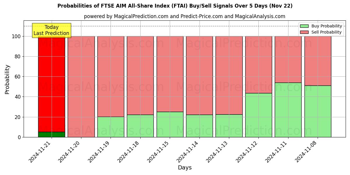 Probabilities of Индекс всех акций FTSE AIM (FTAI) Buy/Sell Signals Using Several AI Models Over 5 Days (22 Nov) 