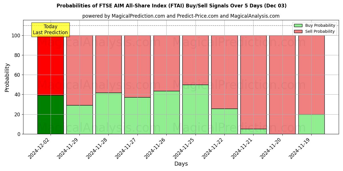 Probabilities of FTSE AIM All-Share Index (FTAI) Buy/Sell Signals Using Several AI Models Over 5 Days (03 Dec) 