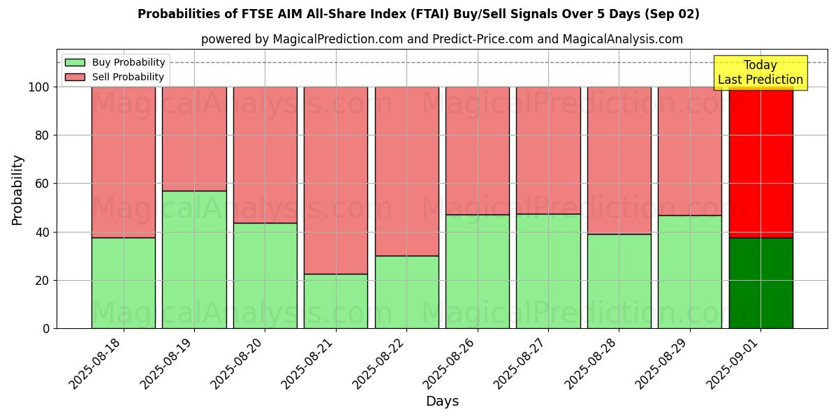 Probabilities of FTSE AIM All-Share Index (FTAI) Buy/Sell Signals Using Several AI Models Over 5 Days (29 Aug) 