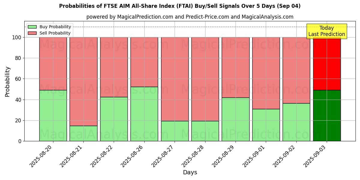 Probabilities of Indice toutes actions FTSE AIM (FTAI) Buy/Sell Signals Using Several AI Models Over 5 Days (02 Sep) 