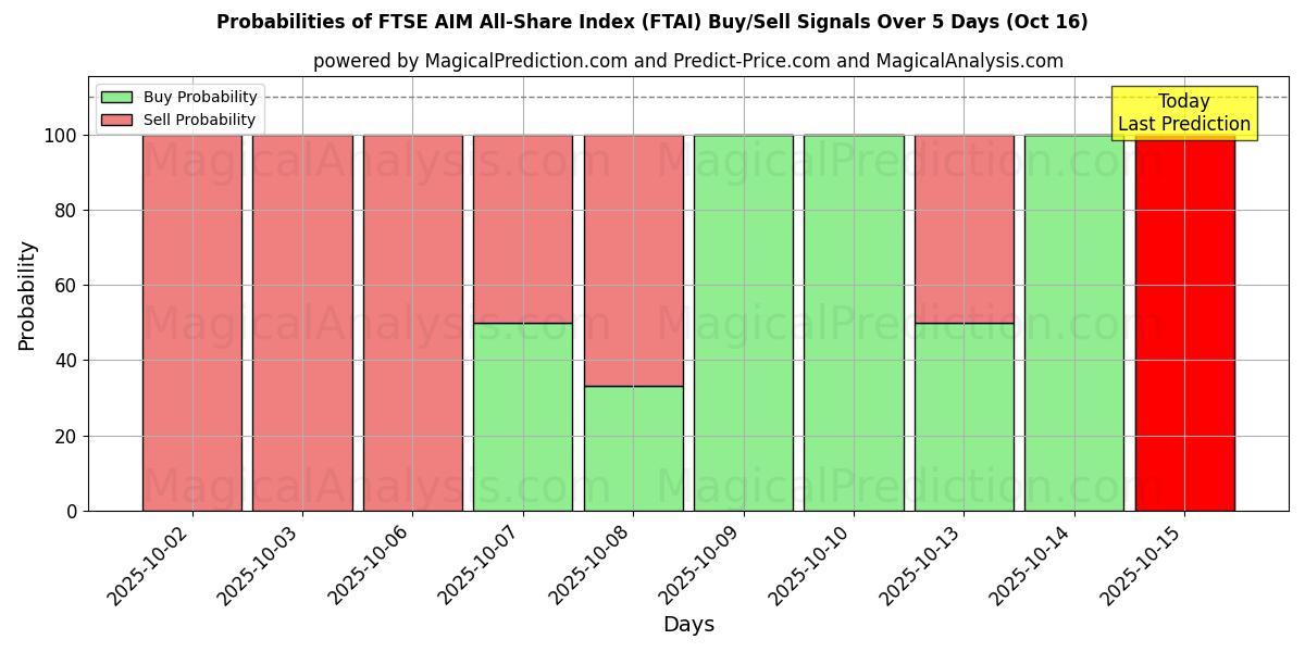 Probabilities of FTSE AIM All-Share Index (FTAI) Buy/Sell Signals Using Several AI Models Over 10 Days (16 Oct) Probabilities of FTSE AIM All-Share Index (FTAI) Buy/Sell Signals Using Several AI Models Over 5 Days (16 Oct)