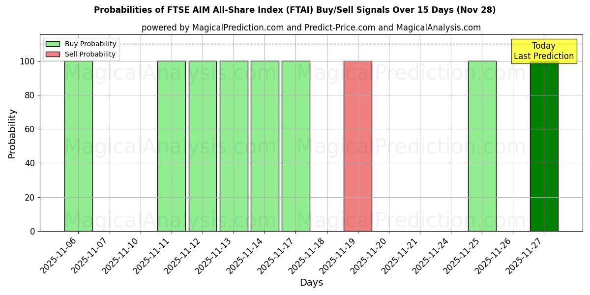 Probabilities of FTSE AIM All-Share Index (FTAI) Buy/Sell Signals Using Several AI Models Over 5 Days (28 Nov) 