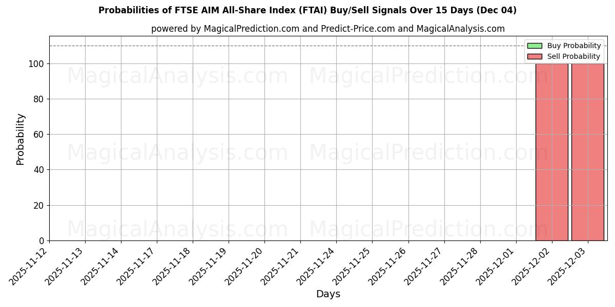 Probabilities of FTSE AIM All-Share-index (FTAI) Buy/Sell Signals Using Several AI Models Over 5 Days (04 Dec) 