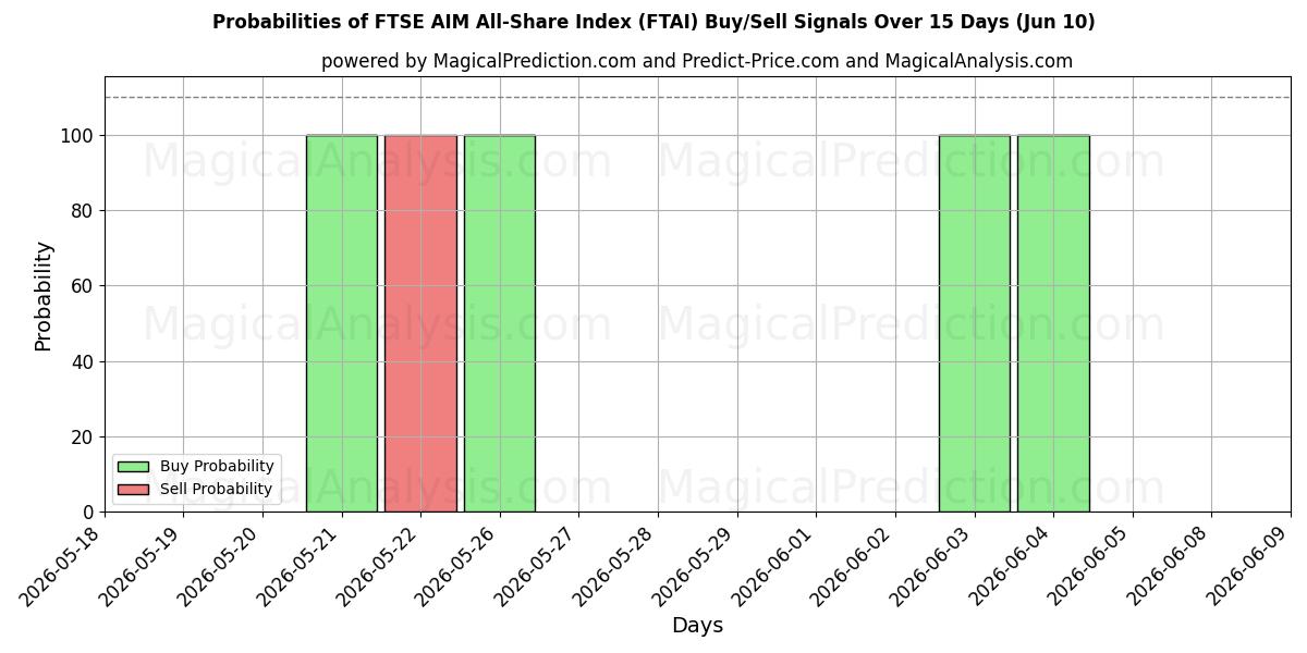 Probabilities of Indice FTSE AIM All-Share (FTAI) Buy/Sell Signals Using Several AI Models Over 5 Days (10 Jun) 