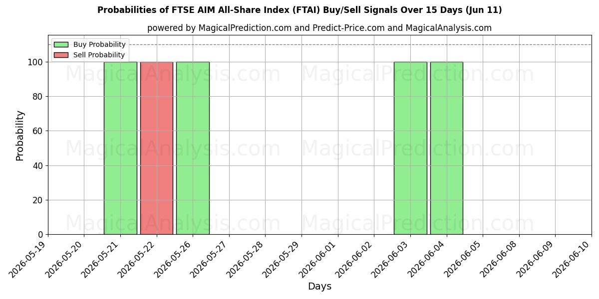 Probabilities of FTSE AIM All-Share Index (FTAI) Buy/Sell Signals Using Several AI Models Over 5 Days (11 Jun) 