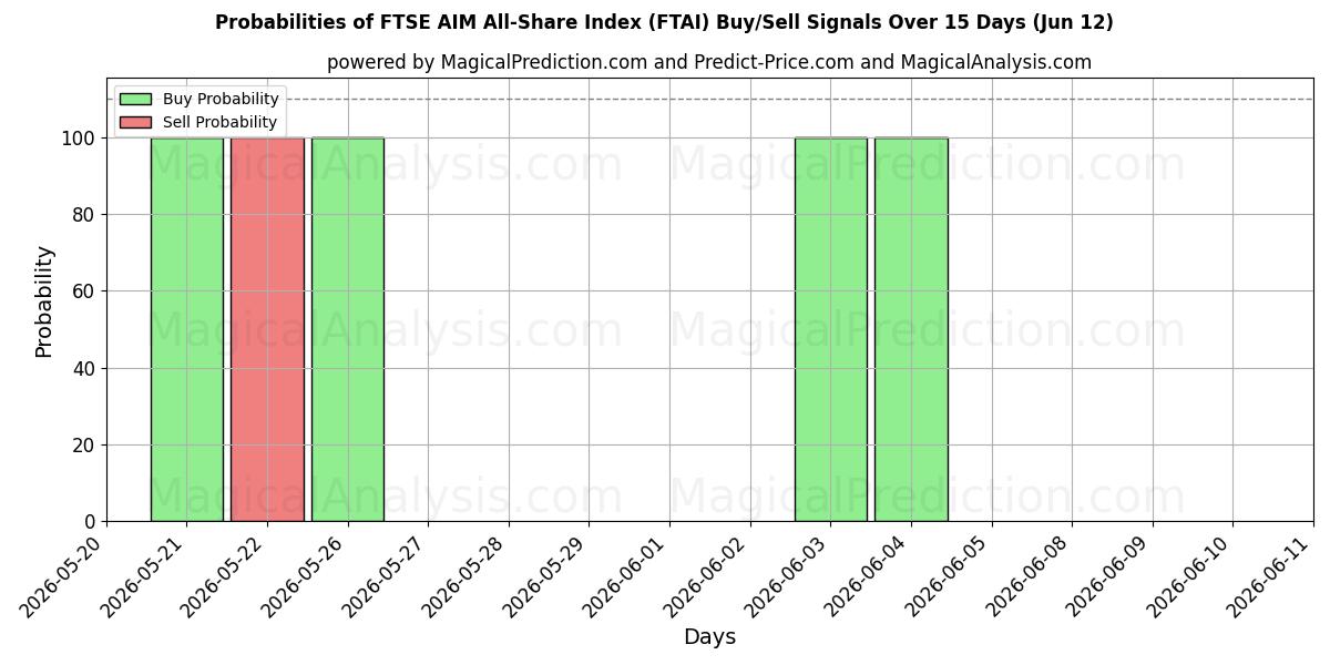 Probabilities of FTSE AIM All-Share Index (FTAI) Buy/Sell Signals Using Several AI Models Over 5 Days (12 Jun) 