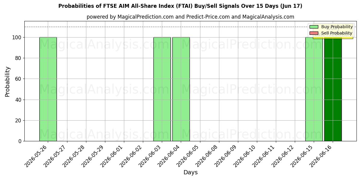 Probabilities of Индекс всех акций FTSE AIM (FTAI) Buy/Sell Signals Using Several AI Models Over 5 Days (17 Jun) 