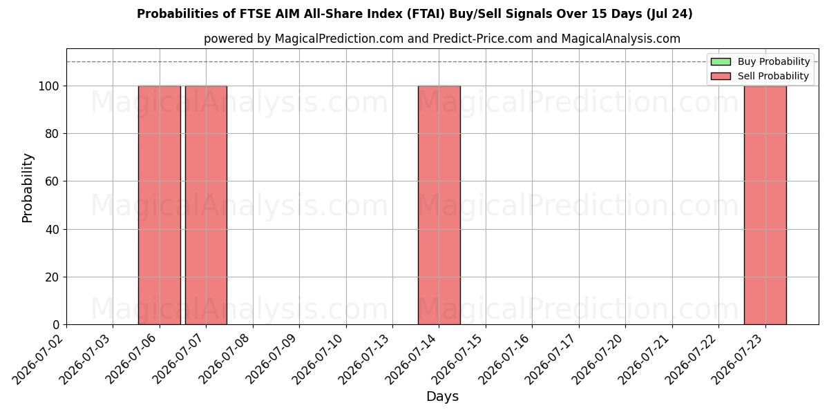 Probabilities of Indice FTSE AIM All-Share (FTAI) Buy/Sell Signals Using Several AI Models Over 5 Days (24 Jul) 