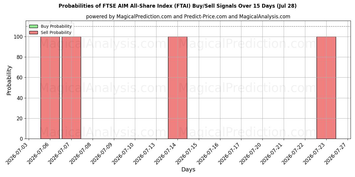 Probabilities of Índice FTSE AIM All-Share (FTAI) Buy/Sell Signals Using Several AI Models Over 5 Days (28 Jul) 