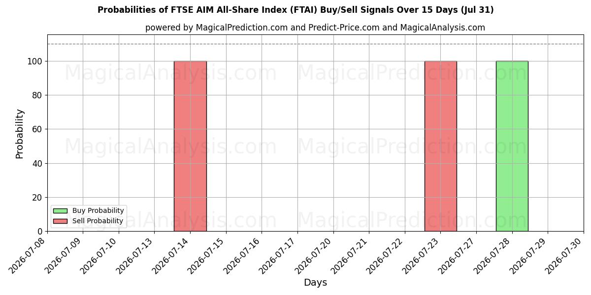 Probabilities of Индекс всех акций FTSE AIM (FTAI) Buy/Sell Signals Using Several AI Models Over 5 Days (31 Jul) 