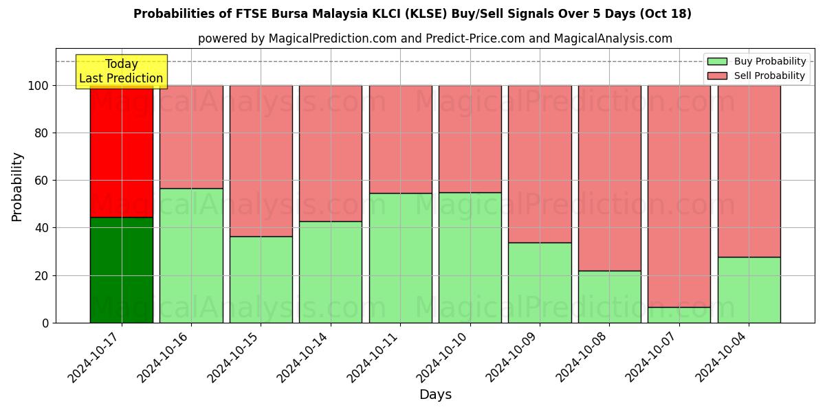 Probabilities of FTSE Bursa Malezya KLCI (KLSE) Buy/Sell Signals Using Several AI Models Over 5 Days (18 Oct) 