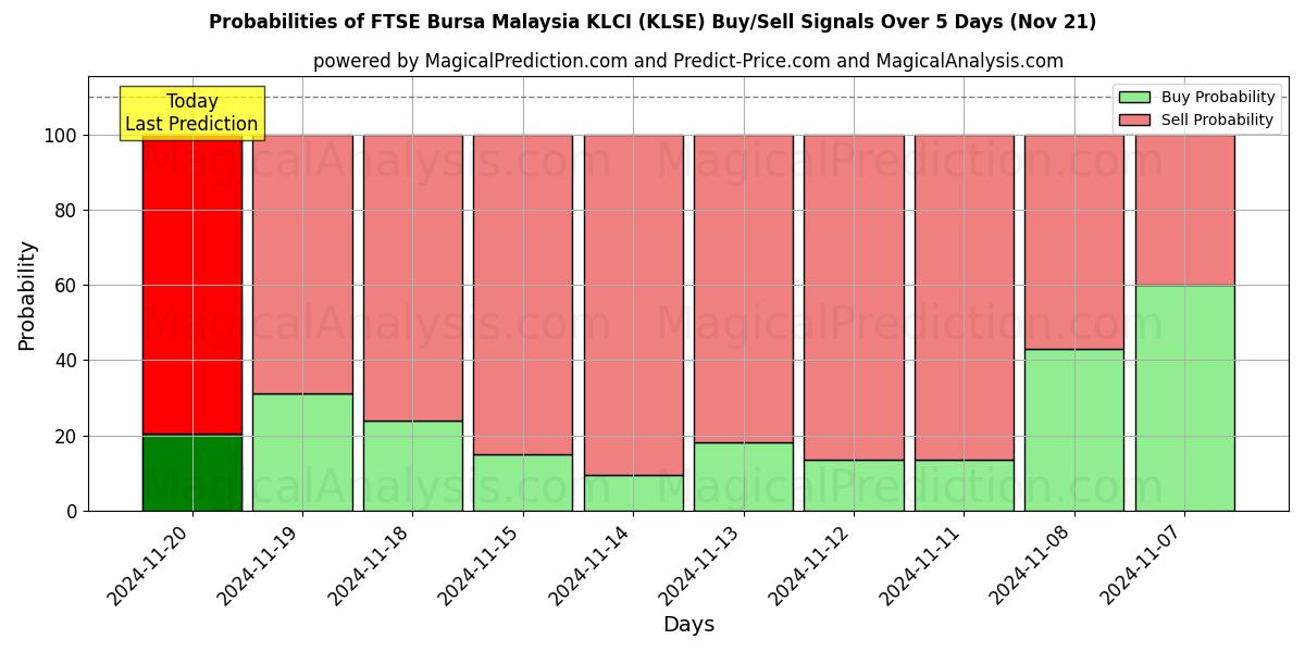 Probabilities of FTSE Bursa Malaysia KLCI (KLSE) Buy/Sell Signals Using Several AI Models Over 5 Days (21 Nov) 