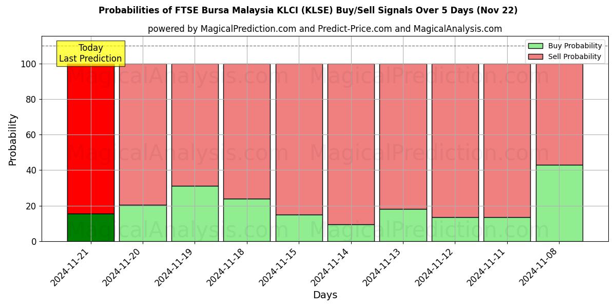 Probabilities of FTSE Bursa Malaysia KLCI (KLSE) Buy/Sell Signals Using Several AI Models Over 5 Days (22 Nov) 