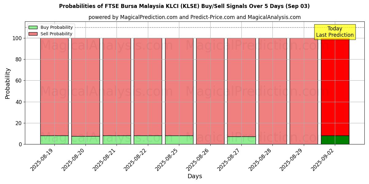 Probabilities of FTSE Bursa Malaysia KLCI (KLSE) Buy/Sell Signals Using Several AI Models Over 5 Days (29 Aug) 