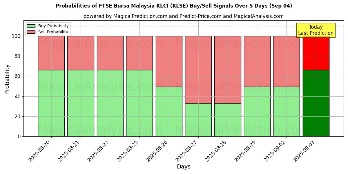 Probabilities of FTSE Bursa Malaysia KLCI (KLSE) Buy/Sell Signals Using Several AI Models Over 5 Days (03 Sep) 