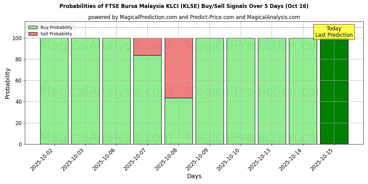 Probabilities of FTSE Bursa Malaysia KLCI (KLSE) Buy/Sell Signals Using Several AI Models Over 10 Days (16 Oct) Probabilities of FTSE Bursa Malaysia KLCI (KLSE) Buy/Sell Signals Using Several AI Models Over 5 Days (16 Oct)