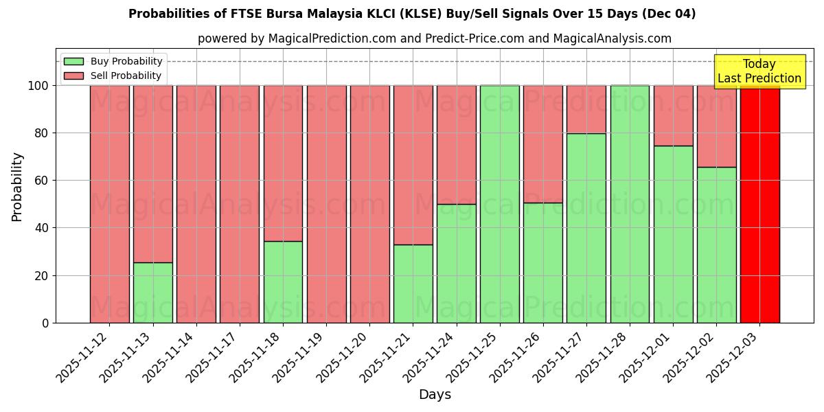 Probabilities of FTSE Bursa Malesia KLCI (KLSE) Buy/Sell Signals Using Several AI Models Over 5 Days (04 Dec) 
