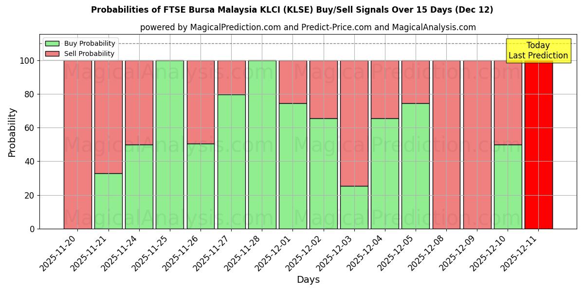 Probabilities of مؤشر فوتسي بورصة ماليزيا KLCI (KLSE) Buy/Sell Signals Using Several AI Models Over 5 Days (12 Dec) 