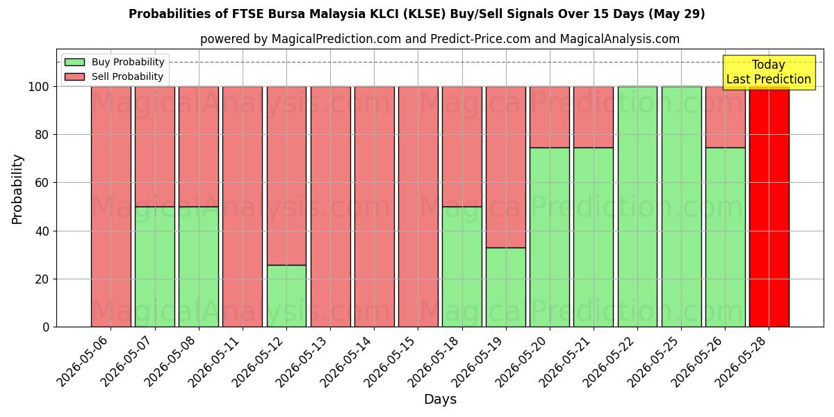 Probabilities of مؤشر فوتسي بورصة ماليزيا KLCI (KLSE) Buy/Sell Signals Using Several AI Models Over 5 Days (29 May) 