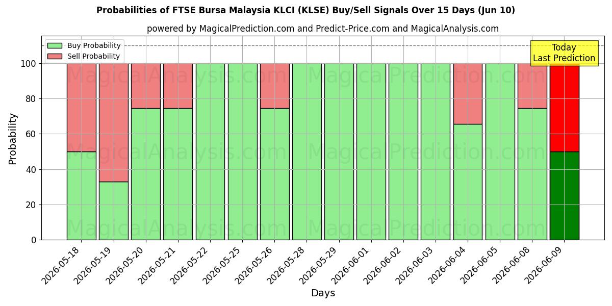Probabilities of FTSE Bursa Maleisië KLCI (KLSE) Buy/Sell Signals Using Several AI Models Over 5 Days (10 Jun) 