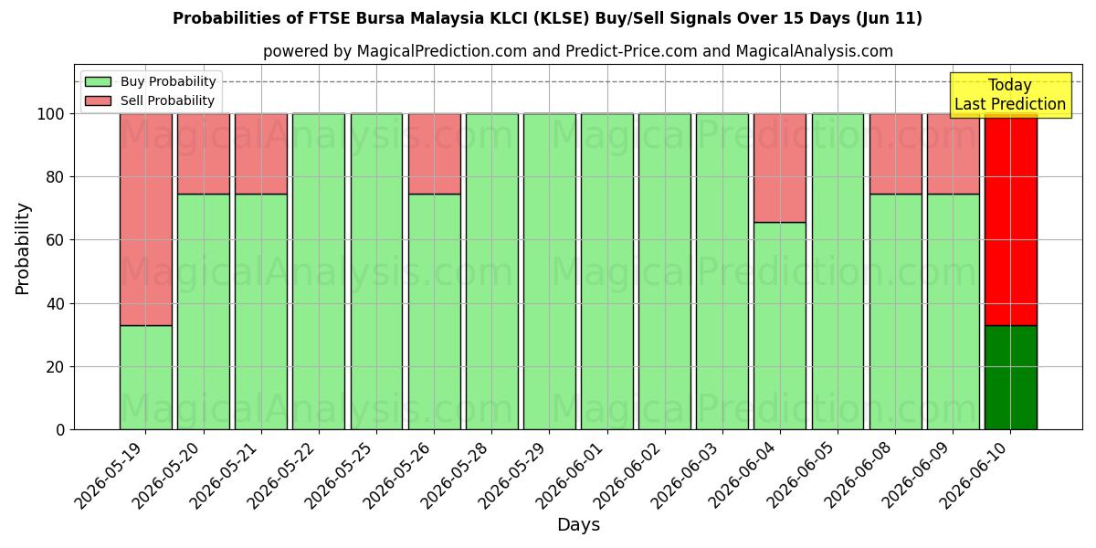 Probabilities of FTSE Bursa Malesia KLCI (KLSE) Buy/Sell Signals Using Several AI Models Over 5 Days (11 Jun) 