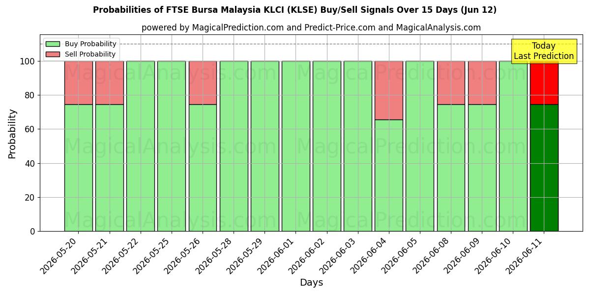 Probabilities of FTSE ブルサ マレーシア KLCI (KLSE) Buy/Sell Signals Using Several AI Models Over 5 Days (12 Jun) 