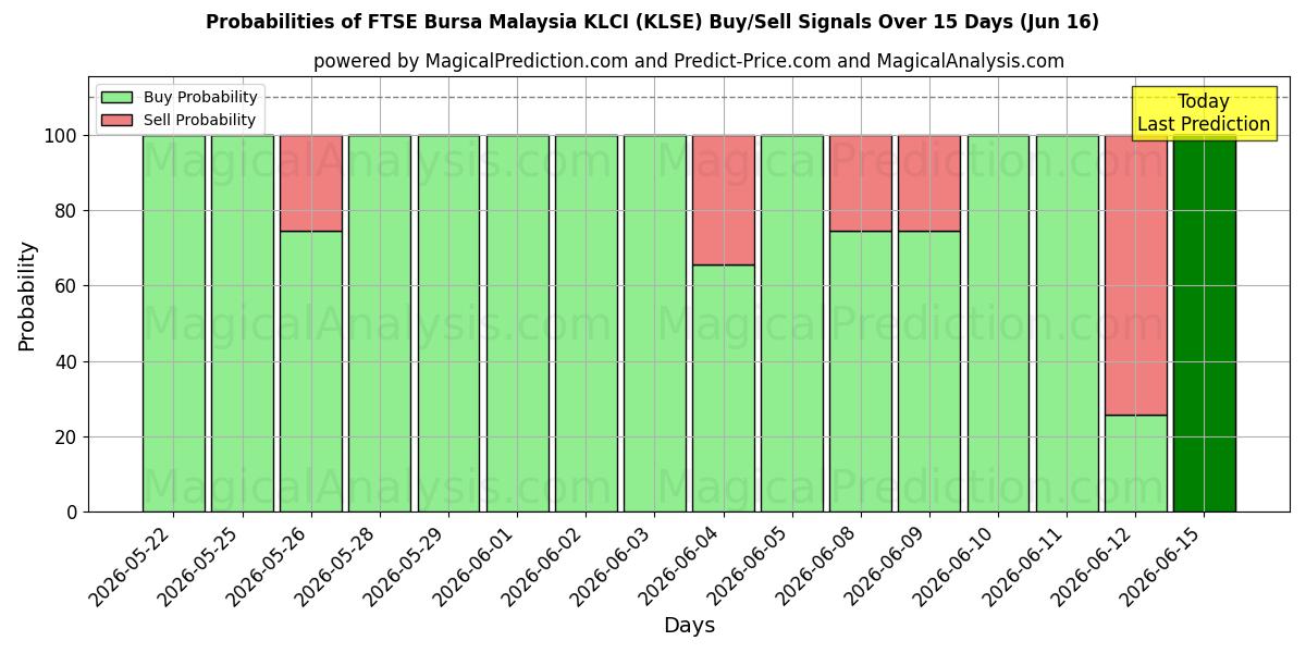 Probabilities of FTSE 부르사 말레이시아 KLCI (KLSE) Buy/Sell Signals Using Several AI Models Over 5 Days (16 Jun) 