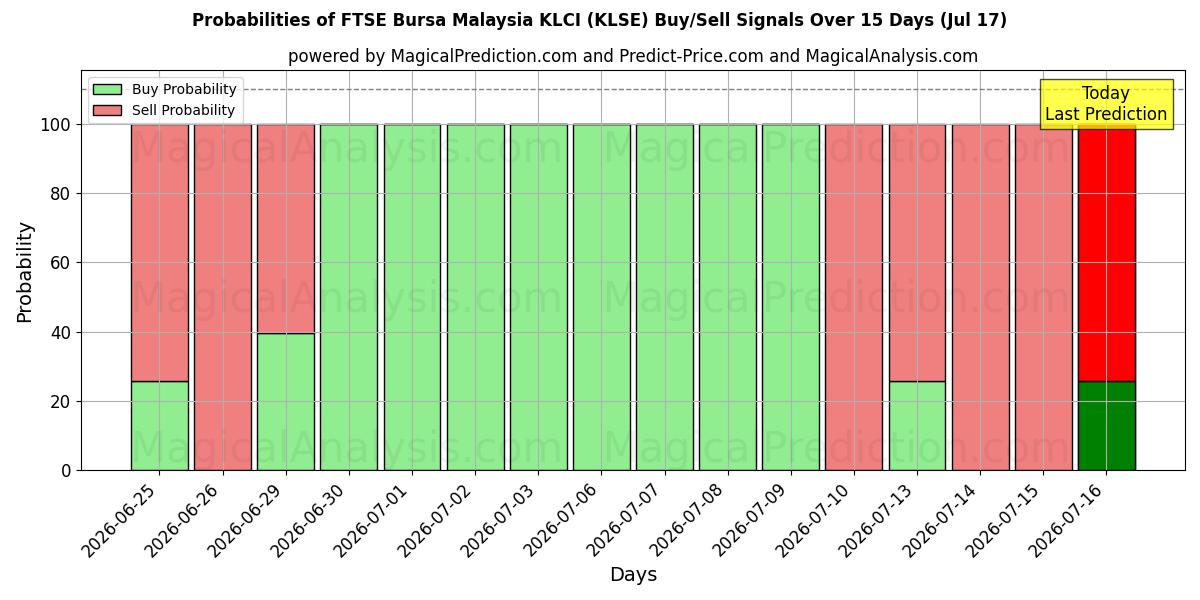 Probabilities of مؤشر فوتسي بورصة ماليزيا KLCI (KLSE) Buy/Sell Signals Using Several AI Models Over 5 Days (17 Jul) 