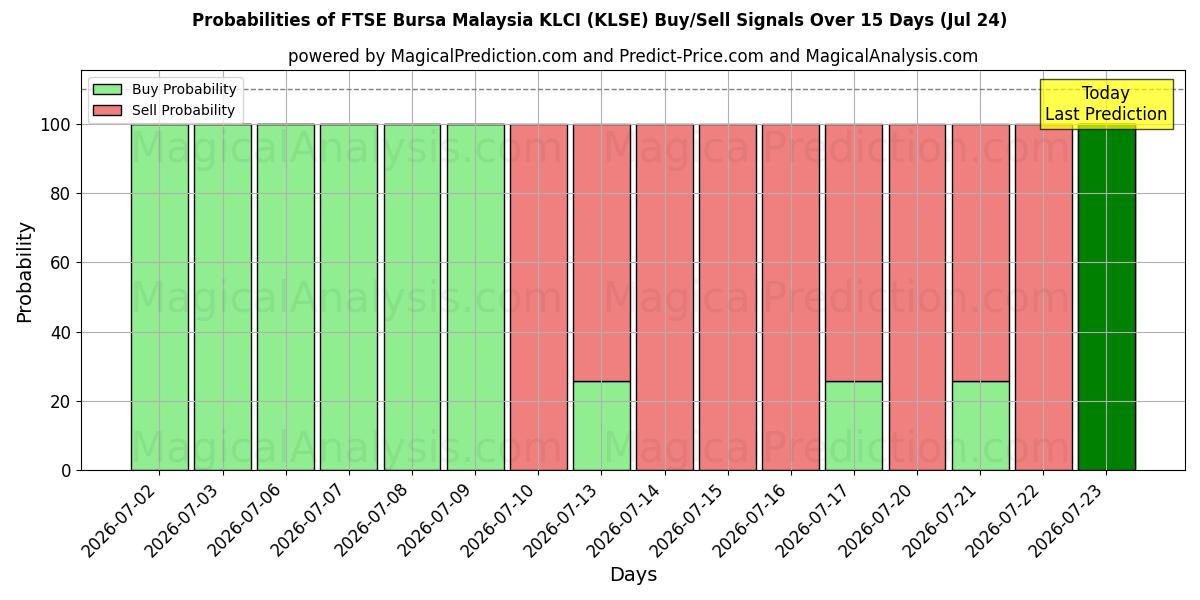 Probabilities of FTSE Bursa Maleisië KLCI (KLSE) Buy/Sell Signals Using Several AI Models Over 5 Days (24 Jul) 