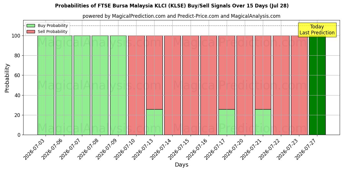 Probabilities of 富时马来西亚吉隆坡综合指数 (KLSE) Buy/Sell Signals Using Several AI Models Over 5 Days (28 Jul) 