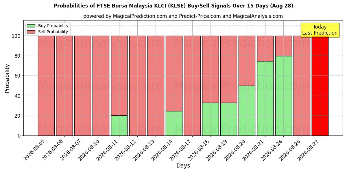 Probabilities of مؤشر فوتسي بورصة ماليزيا KLCI (KLSE) Buy/Sell Signals Using Several AI Models Over 5 Days (28 Aug) 