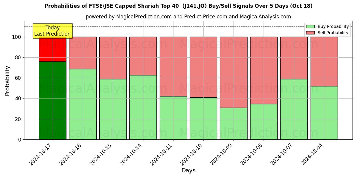 Probabilities of FTSE/JSE begrenzt Scharia-Top 40 (J141.JO) Buy/Sell Signals Using Several AI Models Over 5 Days (18 Oct) 