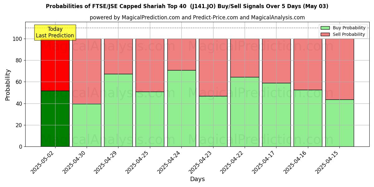 Probabilities of FTSE/JSE 上限シャリア上位 40 (J141.JO) Buy/Sell Signals Using Several AI Models Over 5 Days (03 May) 