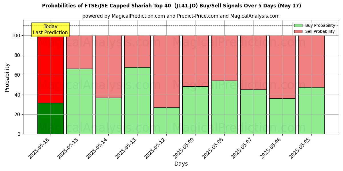 Probabilities of FTSE/JSE Capped Shariah Top 40  (J141.JO) Buy/Sell Signals Using Several AI Models Over 5 Days (17 May) 