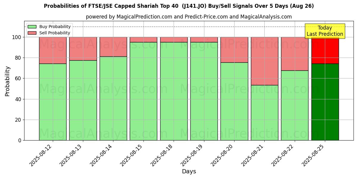 Probabilities of Top 40 della Shariah limitata FTSE/JSE (J141.JO) Buy/Sell Signals Using Several AI Models Over 5 Days (26 Aug) 