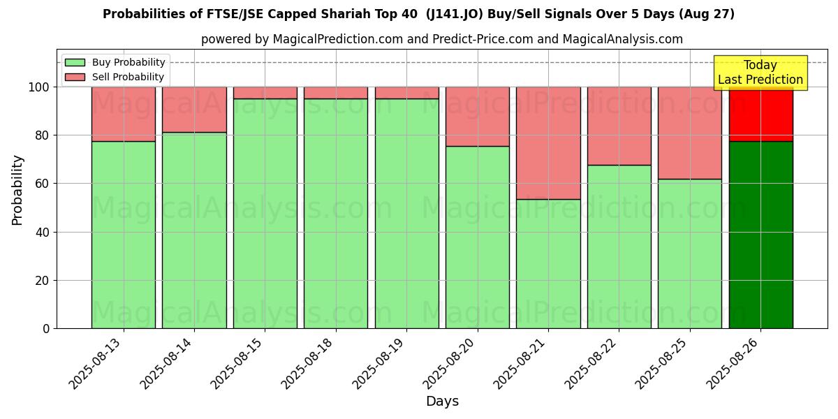 Probabilities of Рейтинг 40 крупнейших компаний по шариату по версии FTSE/JSE (J141.JO) Buy/Sell Signals Using Several AI Models Over 5 Days (27 Aug) 