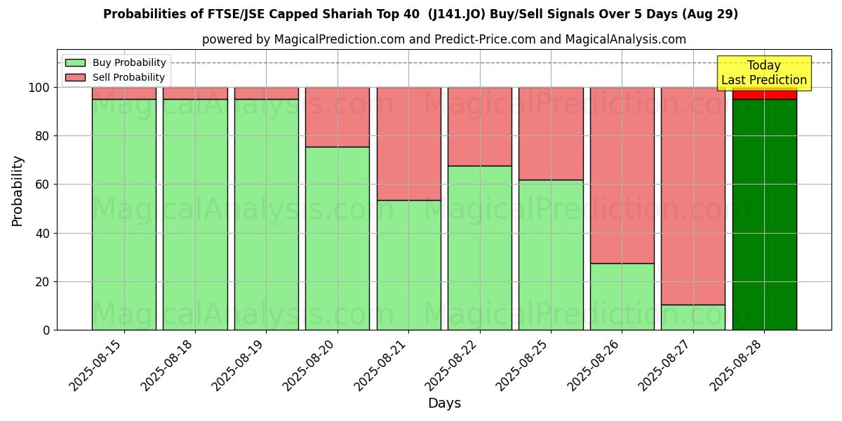 Probabilities of FTSE/JSE Capped Shariah Top 40  (J141.JO) Buy/Sell Signals Using Several AI Models Over 5 Days (29 Aug) 
