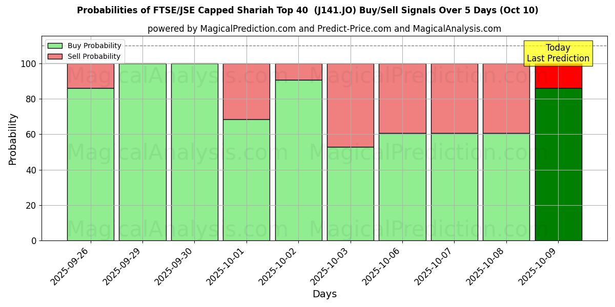 Probabilities of Top 40 della Shariah limitata FTSE/JSE (J141.JO) Buy/Sell Signals Using Several AI Models Over 5 Days (10 Oct) 