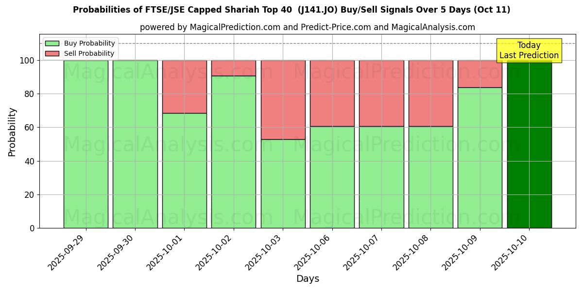 Probabilities of FTSE/JSE Capped Shariah Top 40 (J141.JO) Buy/Sell Signals Using Several AI Models Over 10 Days (11 Oct) Probabilities of FTSE/JSE Capped Shariah Top 40 (J141.JO) Buy/Sell Signals Using Several AI Models Over 5 Days (11 Oct)