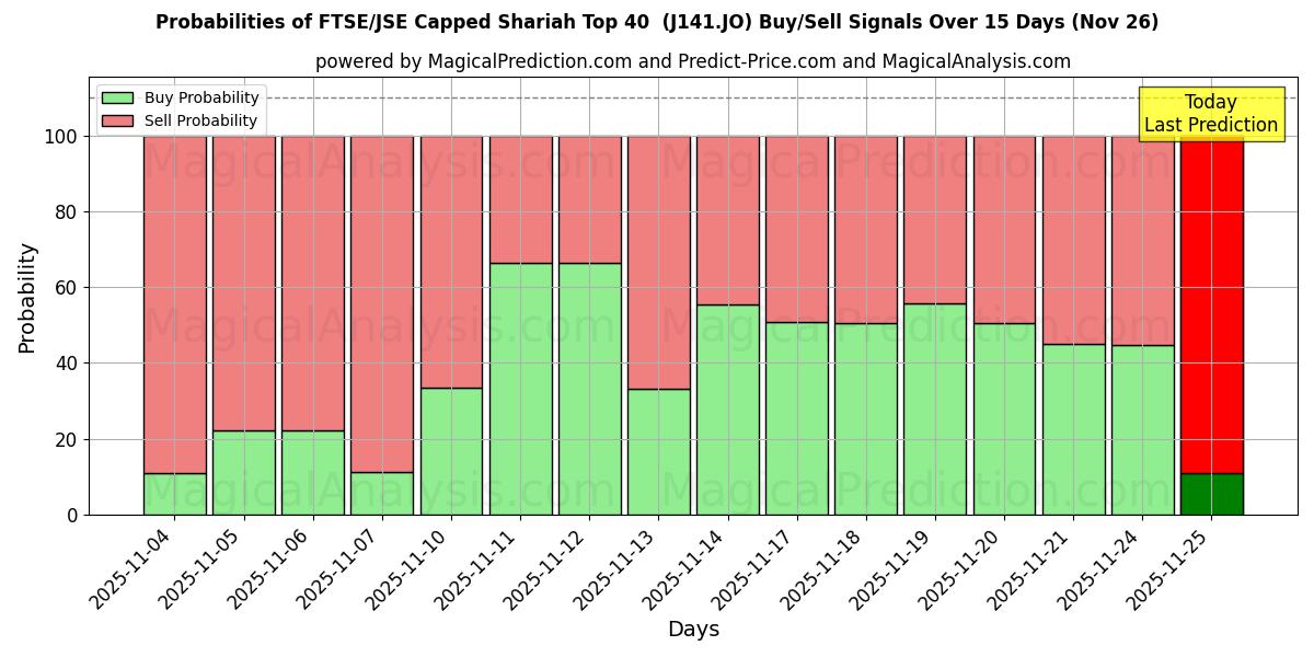 Probabilities of FTSE/JSE Şer'i Sınırlı İlk 40 (J141.JO) Buy/Sell Signals Using Several AI Models Over 5 Days (26 Nov) 
