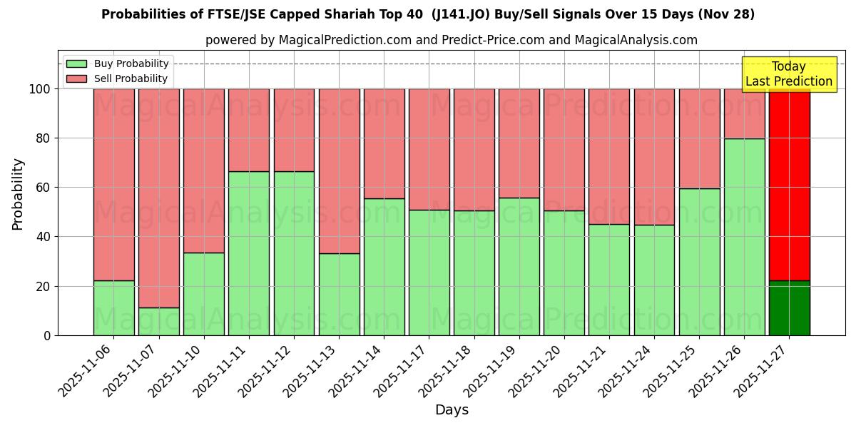 Probabilities of FTSE/JSE Capped Shariah Top 40  (J141.JO) Buy/Sell Signals Using Several AI Models Over 5 Days (28 Nov) 