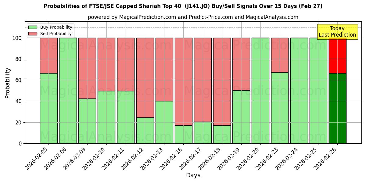 Probabilities of FTSE/JSE afgetopte sharia-top 40 (J141.JO) Buy/Sell Signals Using Several AI Models Over 5 Days (27 Feb) 